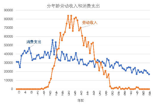 图2 分年龄劳动收入与消费支出我们来观察图2,认识这些效应.