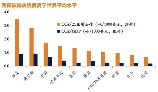 世界各国碳排放强度对比