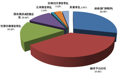 地方政府性债务举债主体占比结构图